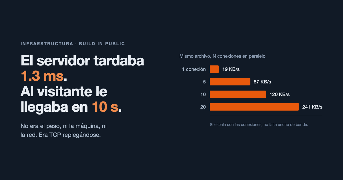 Una línea de kernel: por qué un sitio rapidísimo se veía lentísimo desde México